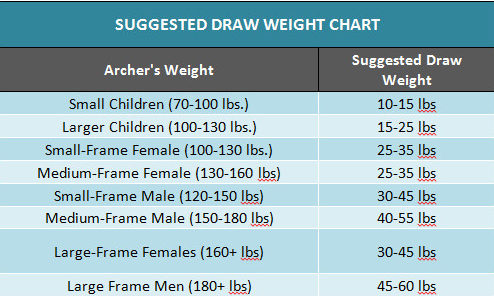 Draw weight chart